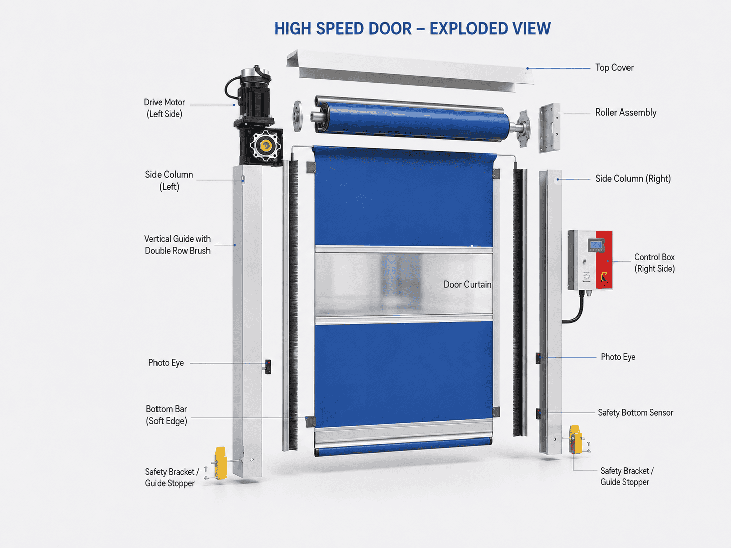 Exploded view of PVC high speed door components including motor, PVC curtain, guide rails, safety sensors and control box