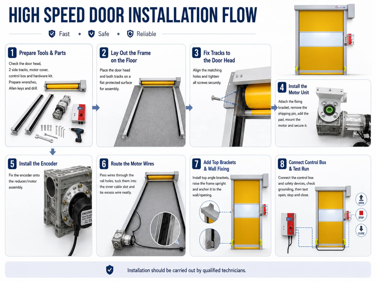 PVC high speed door installation flow showing frame assembly, motor, encoder, wiring and control box connection